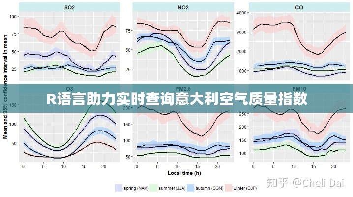 R语言助力实时查询意大利空气质量指数