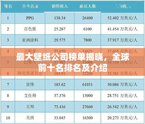 最大壁纸公司榜单揭晓，全球前十名排名及介绍
