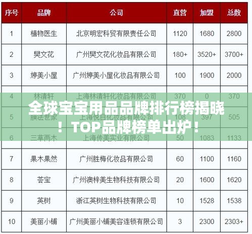 全球宝宝用品品牌排行榜揭晓！TOP品牌榜单出炉！