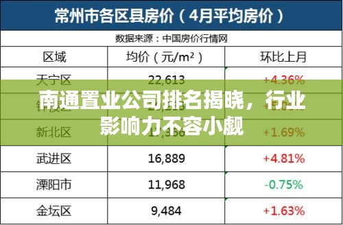 南通置业公司排名揭晓，行业影响力不容小觑