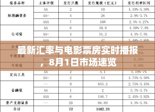 最新汇率与电影票房实时播报，8月1日市场速览