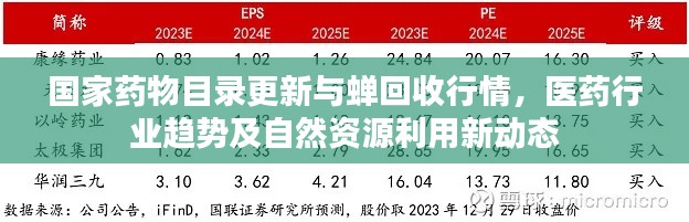 国家药物目录更新与蝉回收行情，医药行业趋势及自然资源利用新动态
