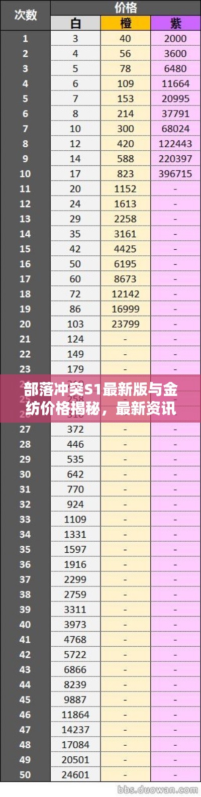 部落冲突S1最新版与金纺价格揭秘，最新资讯全面解析