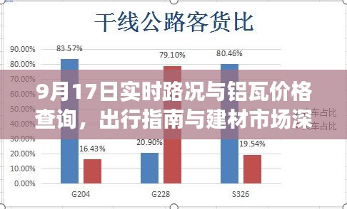 9月17日实时路况与铝瓦价格查询，出行指南与建材市场深度解析