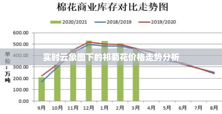 实时云象图下的祁菊花价格走势分析