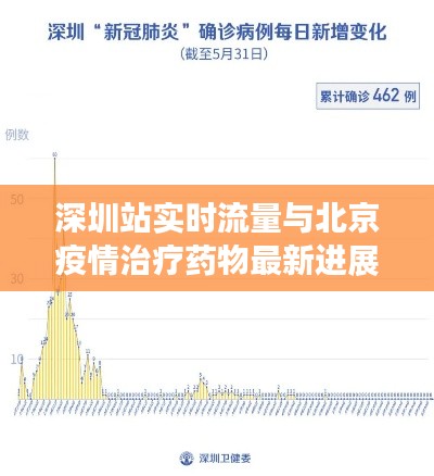 深圳站实时流量与北京疫情治疗药物最新进展概述