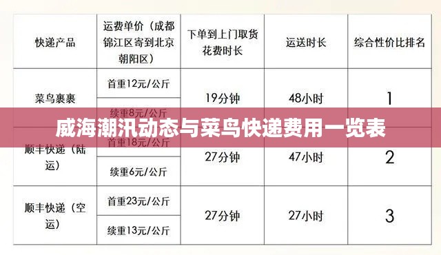 威海潮汛动态与菜鸟快递费用一览表