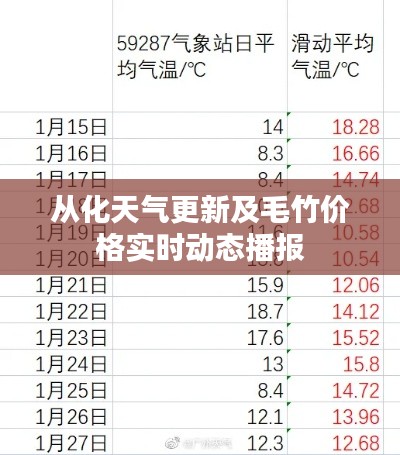 从化天气更新及毛竹价格实时动态播报