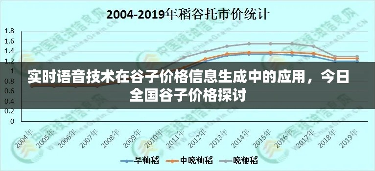 实时语音技术在谷子价格信息生成中的应用，今日全国谷子价格探讨