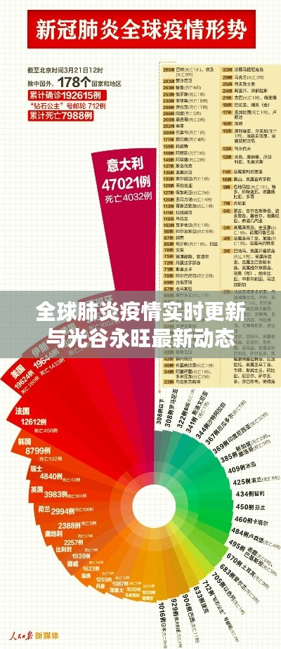 全球肺炎疫情实时更新与光谷永旺最新动态