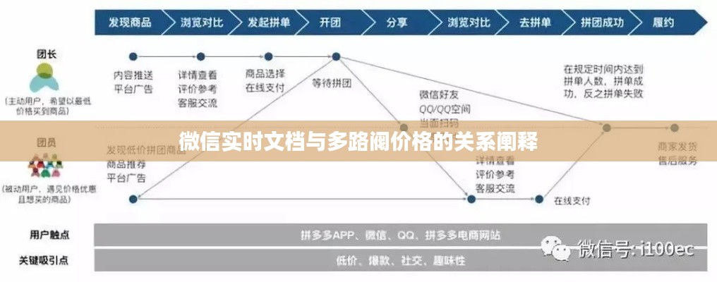 微信实时文档与多路阀价格的关系阐释