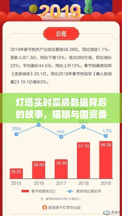 灯塔实时票房数据背后的故事，猫眼与国资委最新控股关系揭秘