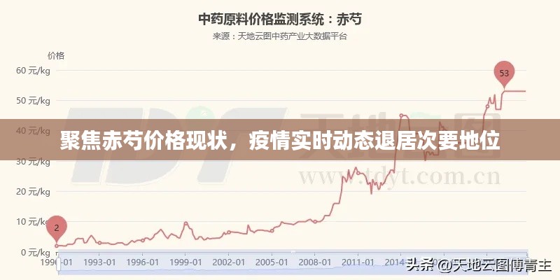 聚焦赤芍价格现状，疫情实时动态退居次要地位