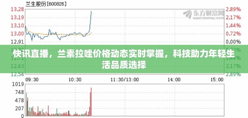 快讯直播，兰素拉唑价格动态实时掌握，科技助力年轻生活品质选择
