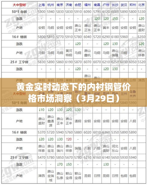 黄金实时动态下的内衬钢管价格市场洞察（3月29日）