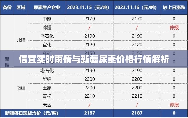 信宜实时雨情与新疆尿素价格行情解析