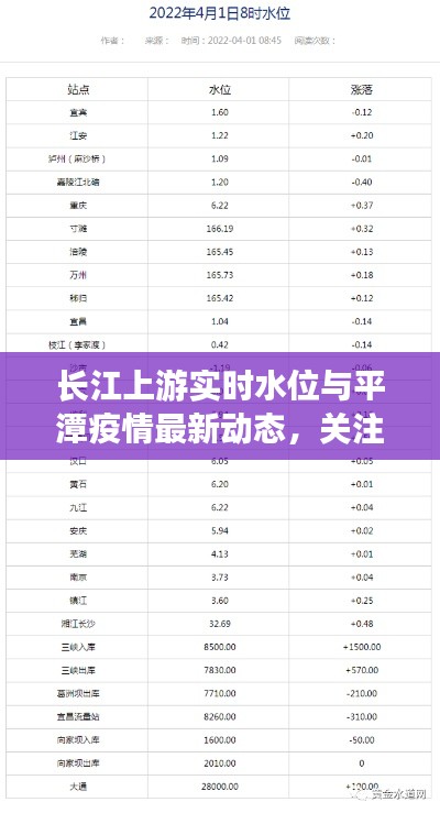 长江上游实时水位与平潭疫情最新动态，关注水域安全与疫情进展