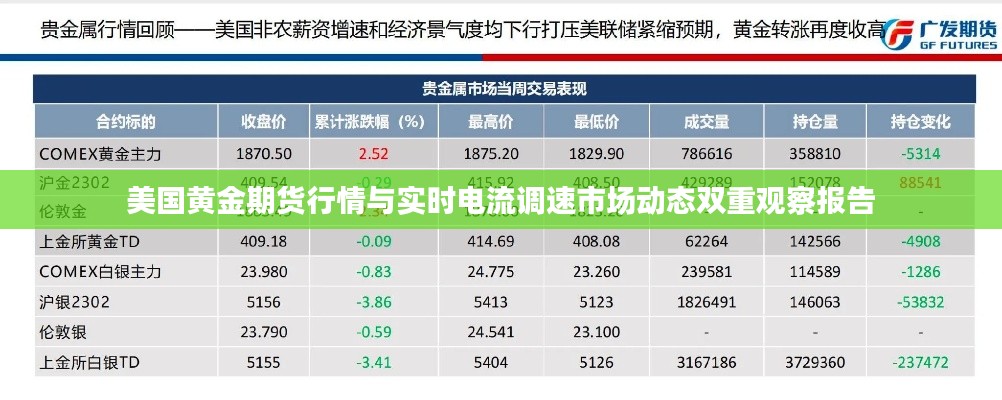 美国黄金期货行情与实时电流调速市场动态双重观察报告