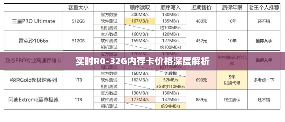 实时R0-32G内存卡价格深度解析