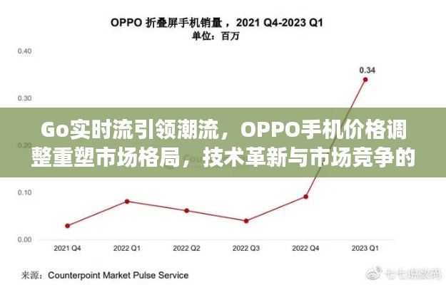 Go实时流引领潮流,OPPO手机价格调整重塑市场格局,技术革新与市场竞争的双重驱动