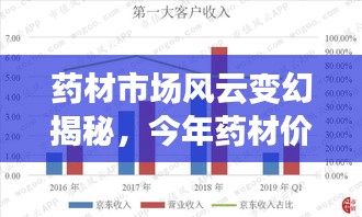 药材市场风云变幻揭秘,今年药材价格行情大解密与实时数据同步分析!