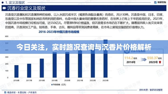 今日关注，实时路况查询与沉香片价格解析