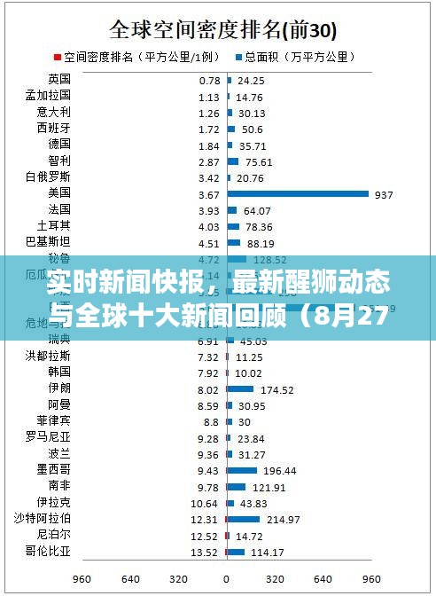 实时新闻快报，最新醒狮动态与全球十大新闻回顾（8月27日）
