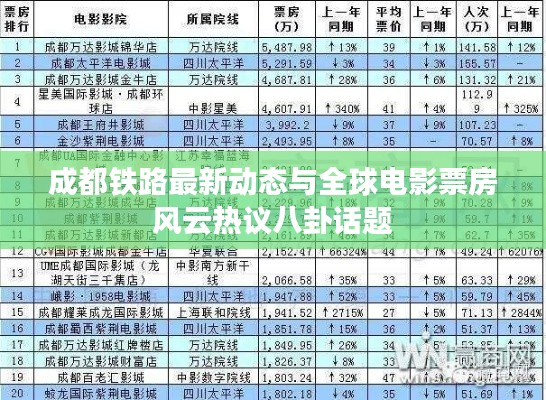 成都铁路最新动态与全球电影票房风云热议八卦话题