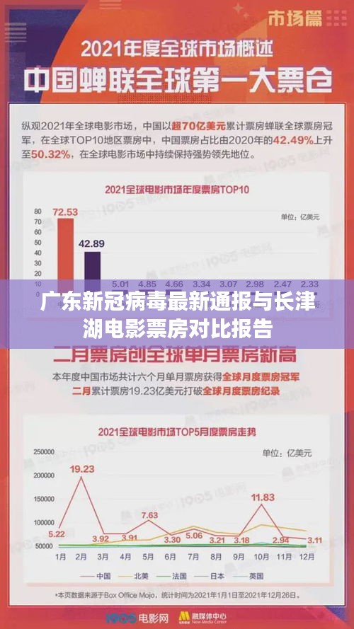 广东新冠病毒最新通报与长津湖电影票房对比报告