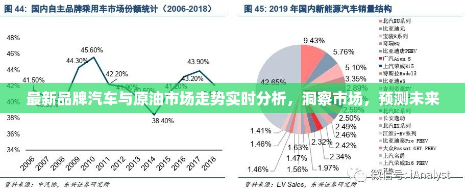 最新品牌汽车与原油市场走势实时分析，洞察市场，预测未来