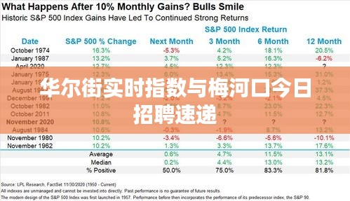 华尔街实时指数与梅河口今日招聘速递