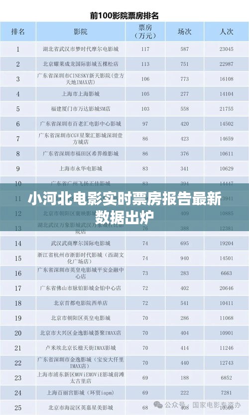 小河北电影实时票房报告最新数据出炉