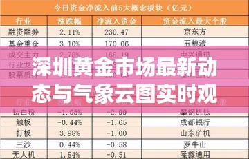深圳黄金市场最新动态与气象云图实时观察分析