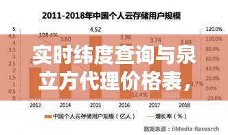 实时纬度查询与泉立方代理价格表，最新技术与商业机遇探索